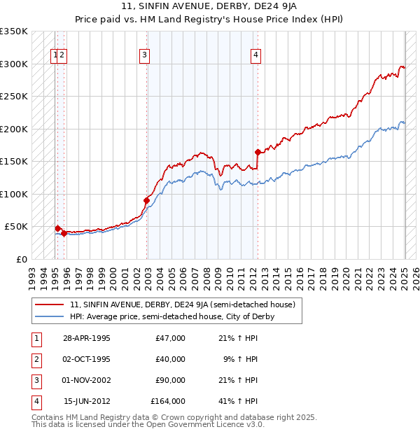11, SINFIN AVENUE, DERBY, DE24 9JA: Price paid vs HM Land Registry's House Price Index