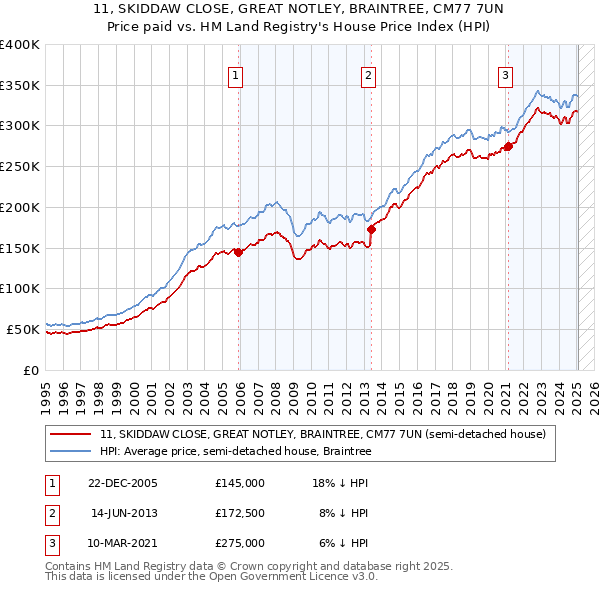 11, SKIDDAW CLOSE, GREAT NOTLEY, BRAINTREE, CM77 7UN: Price paid vs HM Land Registry's House Price Index