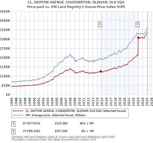 11, SKIPTON AVENUE, CHADDERTON, OLDHAM, OL9 0QA: Price paid vs HM Land Registry's House Price Index