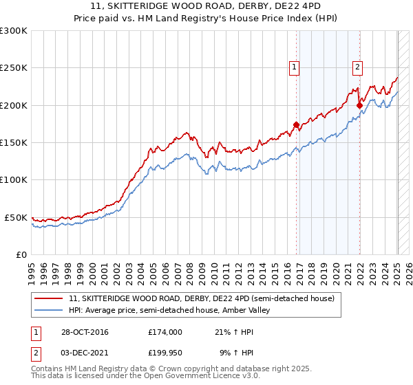 11, SKITTERIDGE WOOD ROAD, DERBY, DE22 4PD: Price paid vs HM Land Registry's House Price Index
