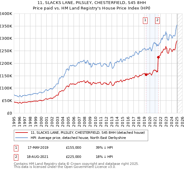 11, SLACKS LANE, PILSLEY, CHESTERFIELD, S45 8HH: Price paid vs HM Land Registry's House Price Index