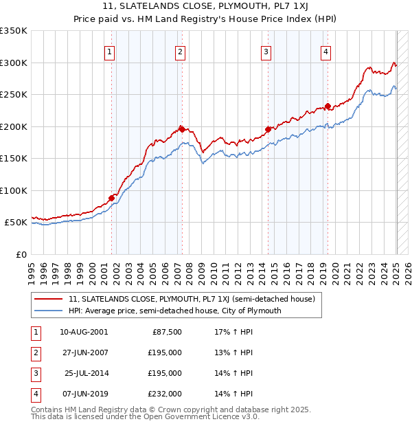 11, SLATELANDS CLOSE, PLYMOUTH, PL7 1XJ: Price paid vs HM Land Registry's House Price Index