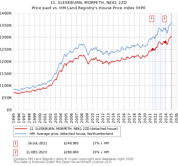 11, SLEEKBURN, MORPETH, NE61 2ZD: Price paid vs HM Land Registry's House Price Index