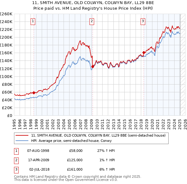 11, SMITH AVENUE, OLD COLWYN, COLWYN BAY, LL29 8BE: Price paid vs HM Land Registry's House Price Index