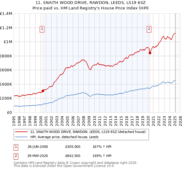 11, SNAITH WOOD DRIVE, RAWDON, LEEDS, LS19 6SZ: Price paid vs HM Land Registry's House Price Index