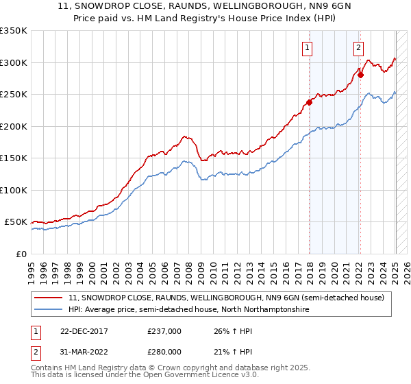 11, SNOWDROP CLOSE, RAUNDS, WELLINGBOROUGH, NN9 6GN: Price paid vs HM Land Registry's House Price Index