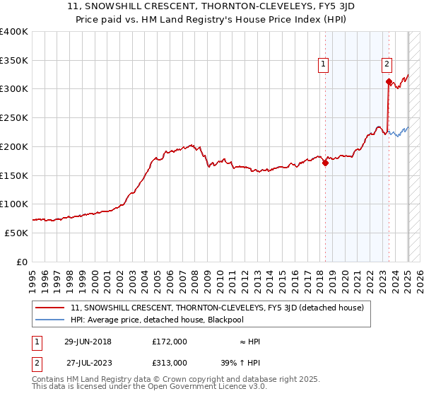 11, SNOWSHILL CRESCENT, THORNTON-CLEVELEYS, FY5 3JD: Price paid vs HM Land Registry's House Price Index