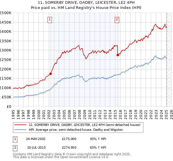 11, SOMERBY DRIVE, OADBY, LEICESTER, LE2 4PH: Price paid vs HM Land Registry's House Price Index