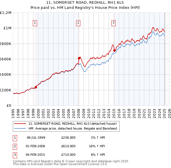 11, SOMERSET ROAD, REDHILL, RH1 6LS: Price paid vs HM Land Registry's House Price Index
