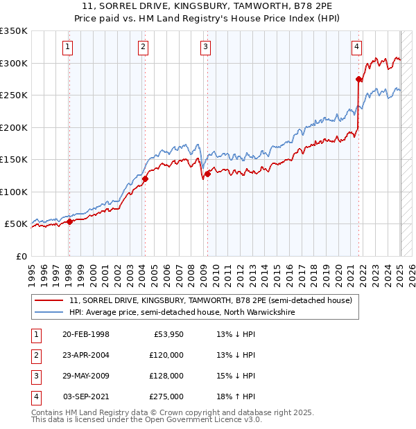 11, SORREL DRIVE, KINGSBURY, TAMWORTH, B78 2PE: Price paid vs HM Land Registry's House Price Index