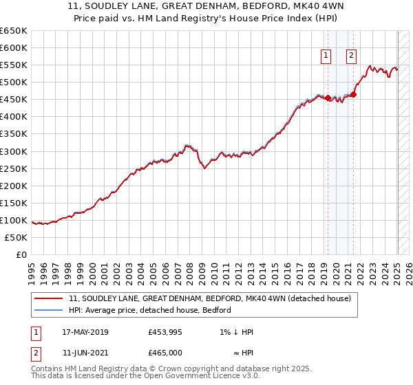11, SOUDLEY LANE, GREAT DENHAM, BEDFORD, MK40 4WN: Price paid vs HM Land Registry's House Price Index
