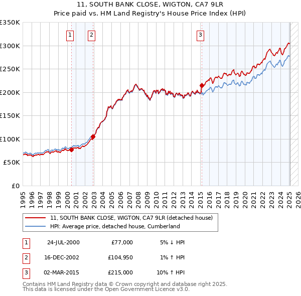 11, SOUTH BANK CLOSE, WIGTON, CA7 9LR: Price paid vs HM Land Registry's House Price Index