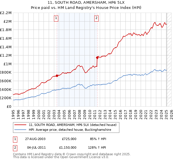 11, SOUTH ROAD, AMERSHAM, HP6 5LX: Price paid vs HM Land Registry's House Price Index