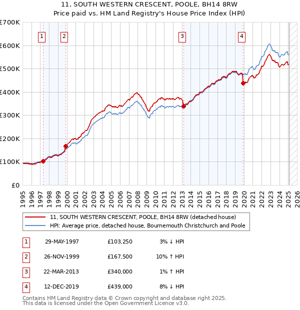 11, SOUTH WESTERN CRESCENT, POOLE, BH14 8RW: Price paid vs HM Land Registry's House Price Index