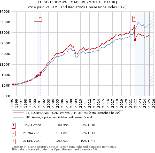 11, SOUTHDOWN ROAD, WEYMOUTH, DT4 9LJ: Price paid vs HM Land Registry's House Price Index