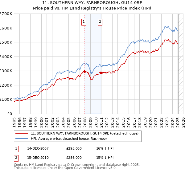 11, SOUTHERN WAY, FARNBOROUGH, GU14 0RE: Price paid vs HM Land Registry's House Price Index