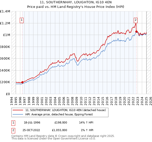 11, SOUTHERNHAY, LOUGHTON, IG10 4EN: Price paid vs HM Land Registry's House Price Index