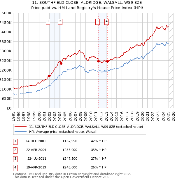 11, SOUTHFIELD CLOSE, ALDRIDGE, WALSALL, WS9 8ZE: Price paid vs HM Land Registry's House Price Index
