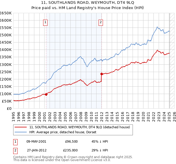 11, SOUTHLANDS ROAD, WEYMOUTH, DT4 9LQ: Price paid vs HM Land Registry's House Price Index
