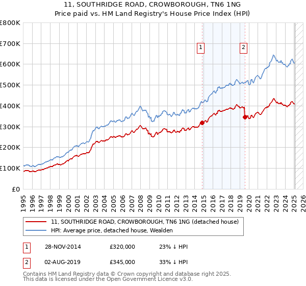 11, SOUTHRIDGE ROAD, CROWBOROUGH, TN6 1NG: Price paid vs HM Land Registry's House Price Index