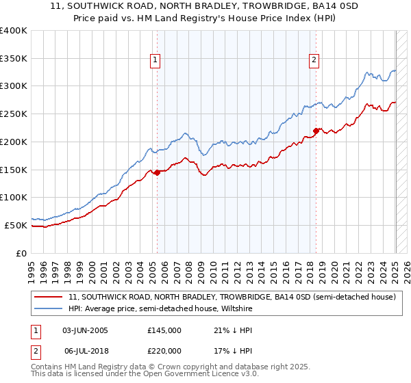 11, SOUTHWICK ROAD, NORTH BRADLEY, TROWBRIDGE, BA14 0SD: Price paid vs HM Land Registry's House Price Index
