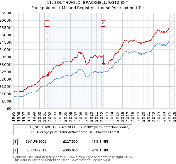 11, SOUTHWOLD, BRACKNELL, RG12 8XY: Price paid vs HM Land Registry's House Price Index