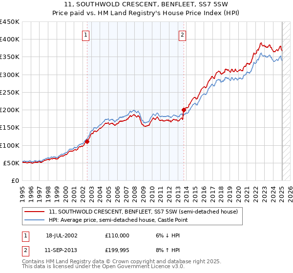 11, SOUTHWOLD CRESCENT, BENFLEET, SS7 5SW: Price paid vs HM Land Registry's House Price Index
