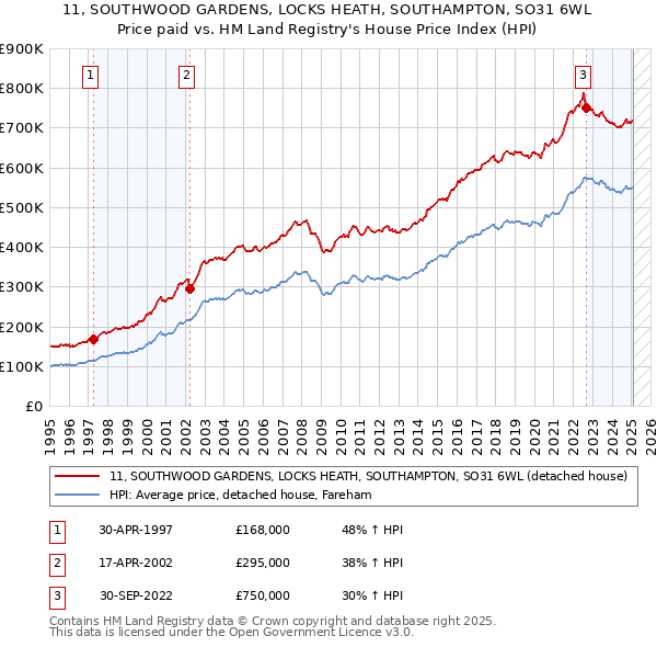 11, SOUTHWOOD GARDENS, LOCKS HEATH, SOUTHAMPTON, SO31 6WL: Price paid vs HM Land Registry's House Price Index