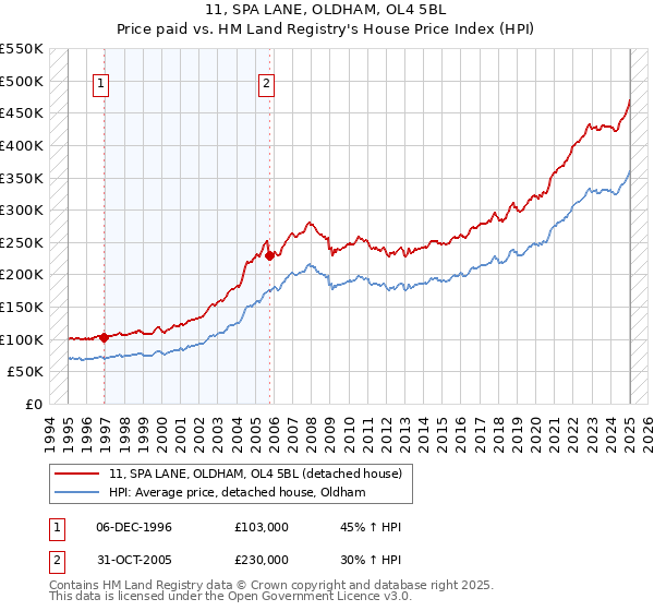 11, SPA LANE, OLDHAM, OL4 5BL: Price paid vs HM Land Registry's House Price Index