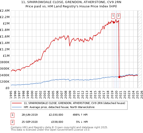 11, SPARROWDALE CLOSE, GRENDON, ATHERSTONE, CV9 2RN: Price paid vs HM Land Registry's House Price Index