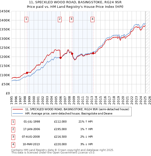 11, SPECKLED WOOD ROAD, BASINGSTOKE, RG24 9SR: Price paid vs HM Land Registry's House Price Index