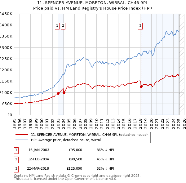 11, SPENCER AVENUE, MORETON, WIRRAL, CH46 9PL: Price paid vs HM Land Registry's House Price Index