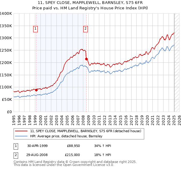 11, SPEY CLOSE, MAPPLEWELL, BARNSLEY, S75 6FR: Price paid vs HM Land Registry's House Price Index