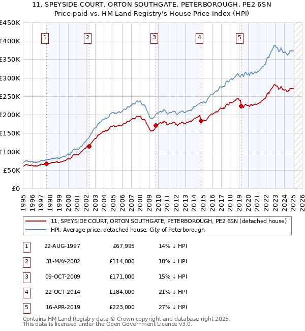 11, SPEYSIDE COURT, ORTON SOUTHGATE, PETERBOROUGH, PE2 6SN: Price paid vs HM Land Registry's House Price Index