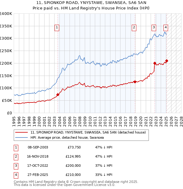 11, SPIONKOP ROAD, YNYSTAWE, SWANSEA, SA6 5AN: Price paid vs HM Land Registry's House Price Index