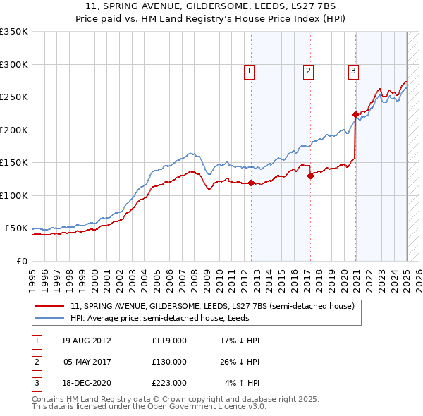 11, SPRING AVENUE, GILDERSOME, LEEDS, LS27 7BS: Price paid vs HM Land Registry's House Price Index