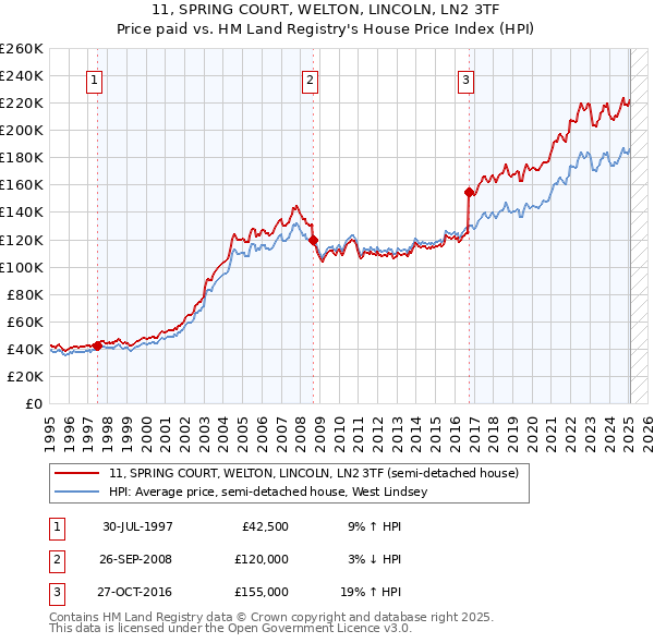 11, SPRING COURT, WELTON, LINCOLN, LN2 3TF: Price paid vs HM Land Registry's House Price Index
