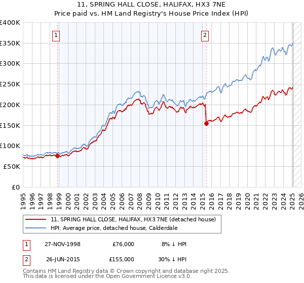 11, SPRING HALL CLOSE, HALIFAX, HX3 7NE: Price paid vs HM Land Registry's House Price Index