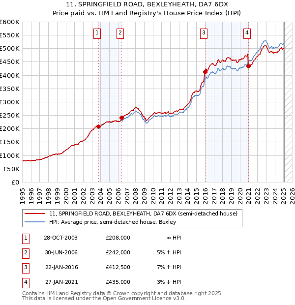 11, SPRINGFIELD ROAD, BEXLEYHEATH, DA7 6DX: Price paid vs HM Land Registry's House Price Index