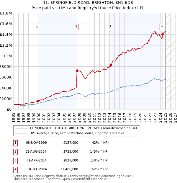 11, SPRINGFIELD ROAD, BRIGHTON, BN1 6DB: Price paid vs HM Land Registry's House Price Index