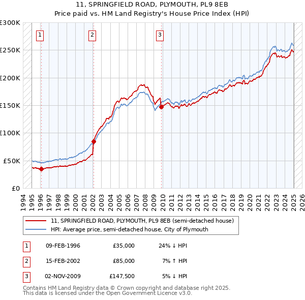 11, SPRINGFIELD ROAD, PLYMOUTH, PL9 8EB: Price paid vs HM Land Registry's House Price Index
