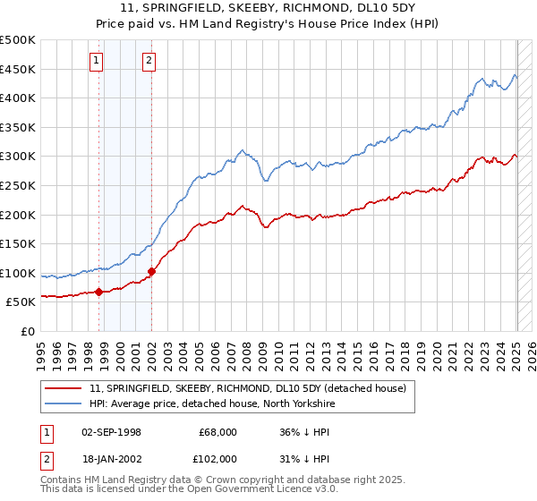 11, SPRINGFIELD, SKEEBY, RICHMOND, DL10 5DY: Price paid vs HM Land Registry's House Price Index