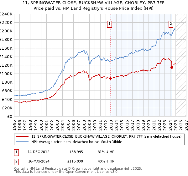 11, SPRINGWATER CLOSE, BUCKSHAW VILLAGE, CHORLEY, PR7 7FF: Price paid vs HM Land Registry's House Price Index