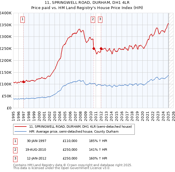 11, SPRINGWELL ROAD, DURHAM, DH1 4LR: Price paid vs HM Land Registry's House Price Index