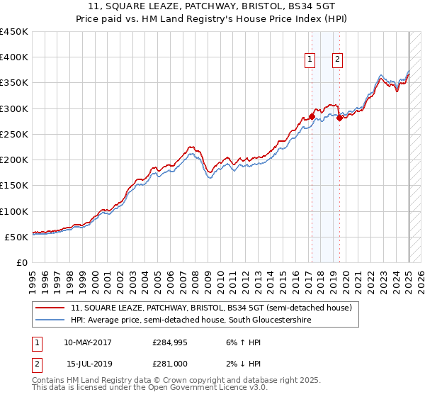 11, SQUARE LEAZE, PATCHWAY, BRISTOL, BS34 5GT: Price paid vs HM Land Registry's House Price Index