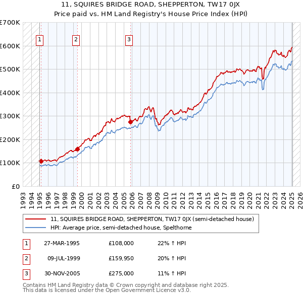 11, SQUIRES BRIDGE ROAD, SHEPPERTON, TW17 0JX: Price paid vs HM Land Registry's House Price Index