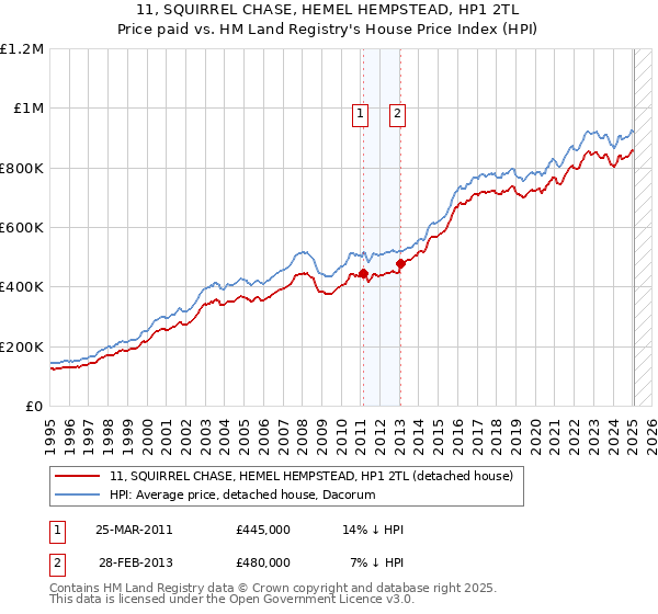 11, SQUIRREL CHASE, HEMEL HEMPSTEAD, HP1 2TL: Price paid vs HM Land Registry's House Price Index