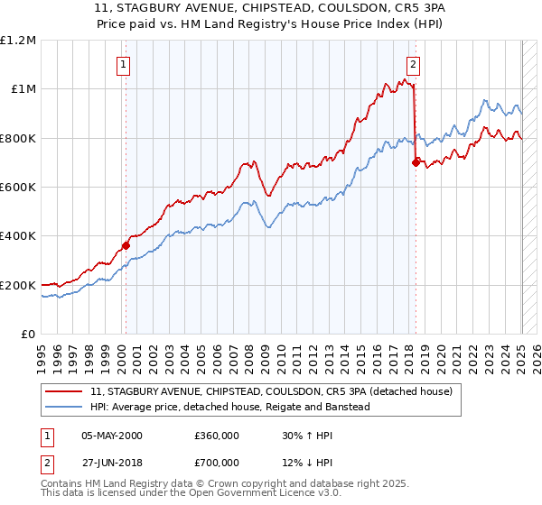 11, STAGBURY AVENUE, CHIPSTEAD, COULSDON, CR5 3PA: Price paid vs HM Land Registry's House Price Index