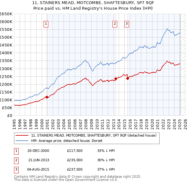 11, STAINERS MEAD, MOTCOMBE, SHAFTESBURY, SP7 9QF: Price paid vs HM Land Registry's House Price Index