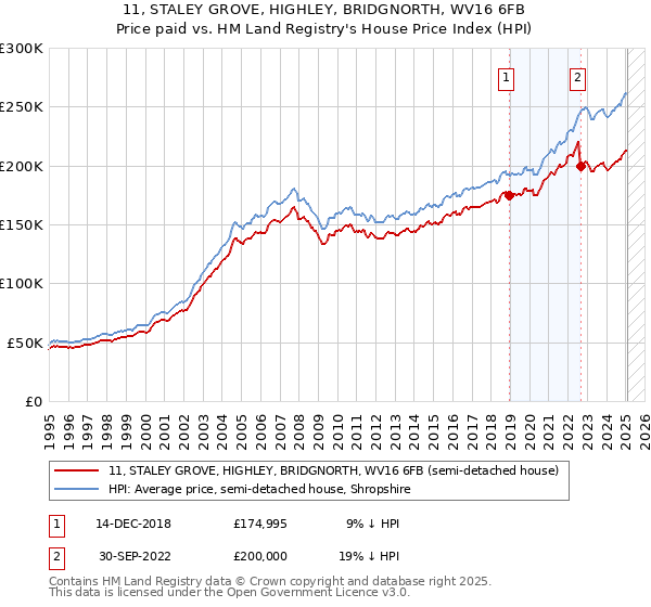 11, STALEY GROVE, HIGHLEY, BRIDGNORTH, WV16 6FB: Price paid vs HM Land Registry's House Price Index
